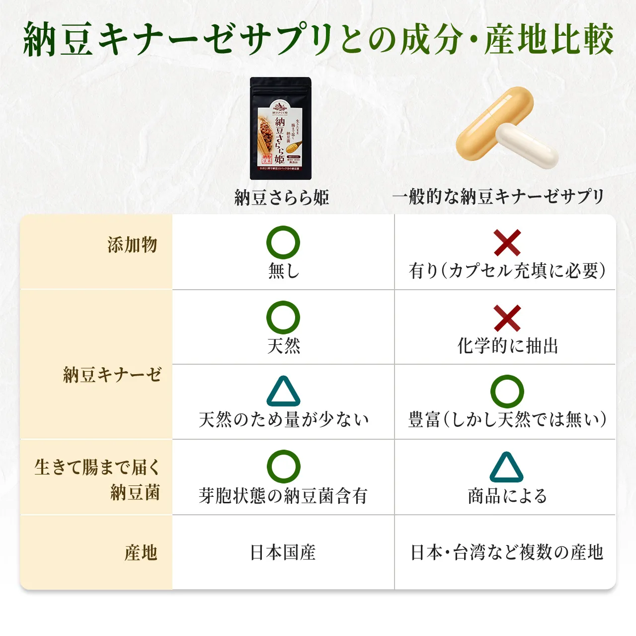 納豆キナーゼサプリと比較2