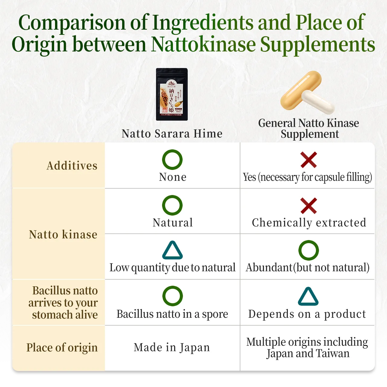 Comparison with natto kinase supplement 2