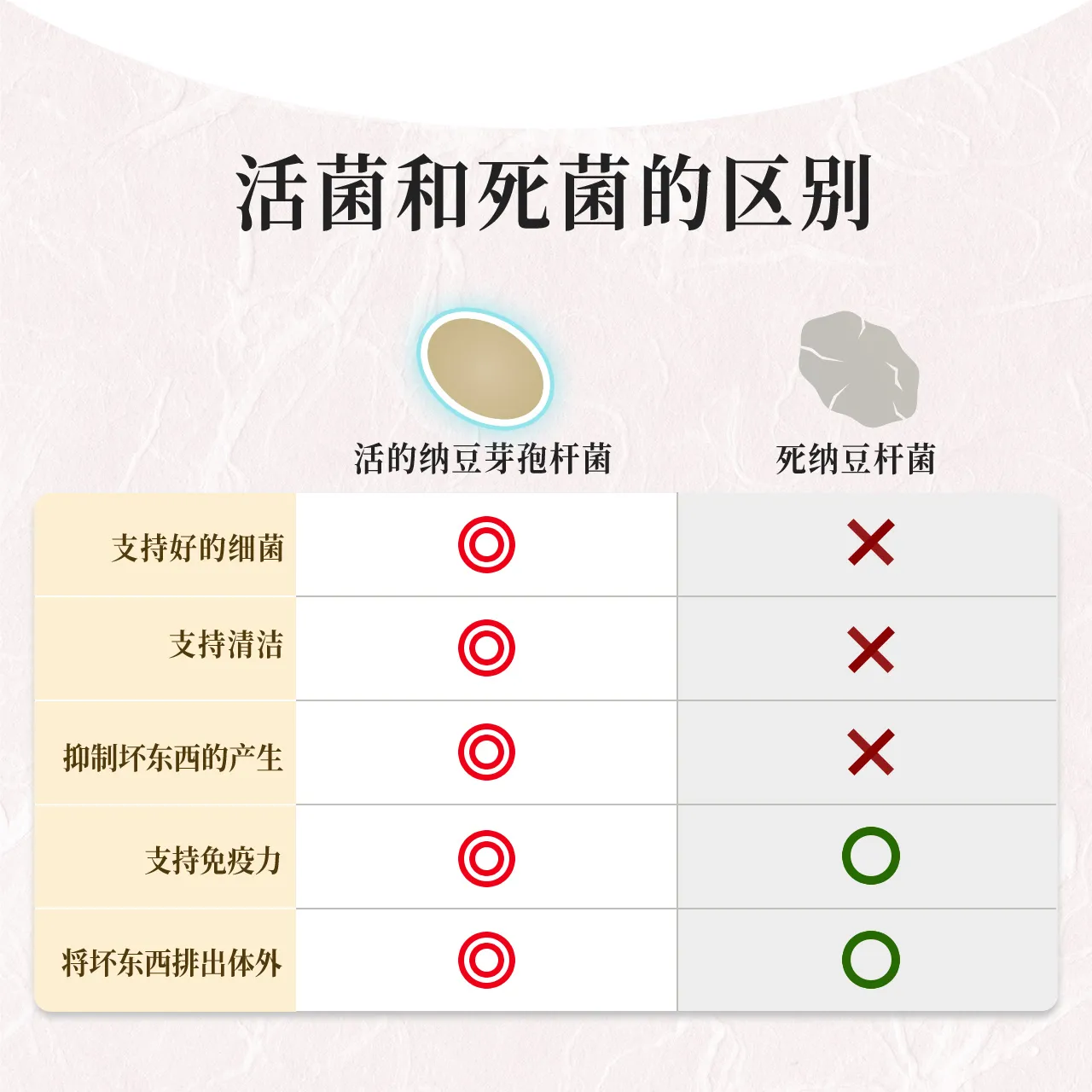 生命的纳托细菌与死亡纳托细菌之间的比较