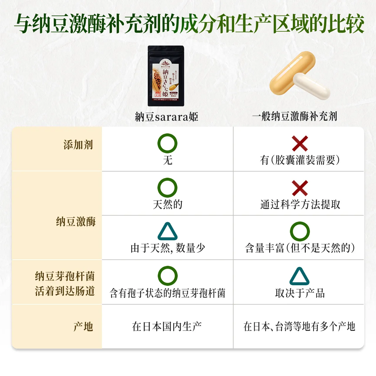 与纳托激酶补充2的比较2